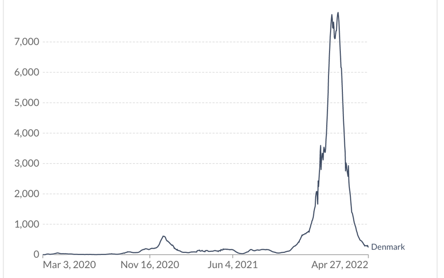 Diễn biến số ca nhiễm Covid-19 ở Đan Mạch kể từ khi đại dịch bắt đầu. Đơn vị: ca/ng&agrave;y- Nguồn: Our World in Data.