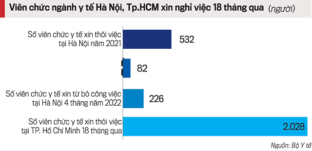 Ngành y tế gỡ thế bí: Hàng nghìn nhân viên nghỉ việc - Ảnh 1