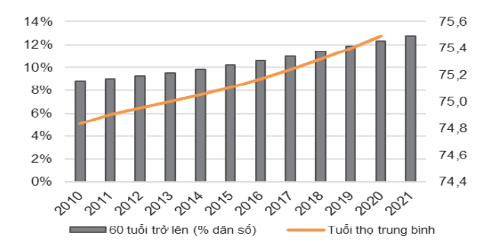 Tốc độ gi&agrave; ho&aacute; d&acirc;n số của Việt Nam (Nguồn: World Bank)