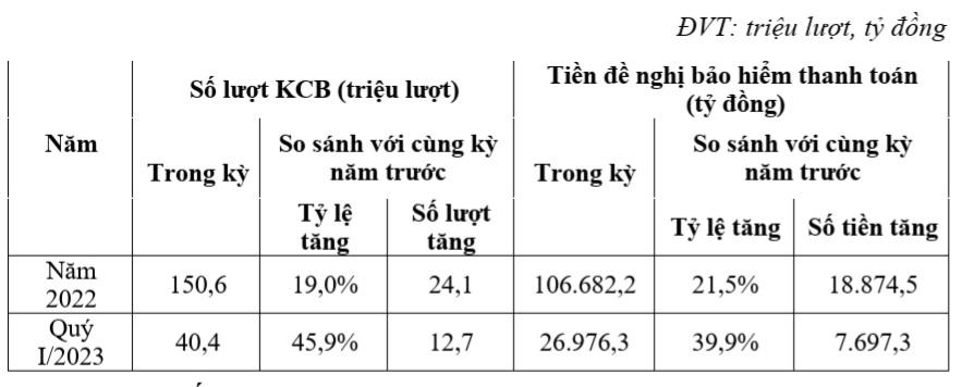 Số lượt, số chi kh&aacute;m chữa bệnh bảo hiểm y tế năm 2022 v&agrave; qu&yacute; 1/2023. Nguồn - Bảo hiểm x&atilde; hội Việt Nam.