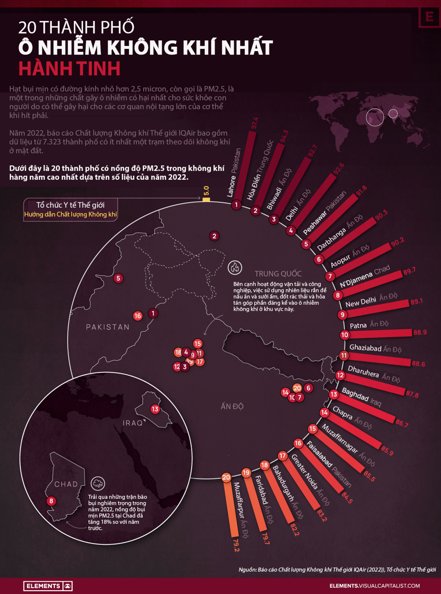 20 thành phố ô nhiễm không khí nhất thế giới - Ảnh 1